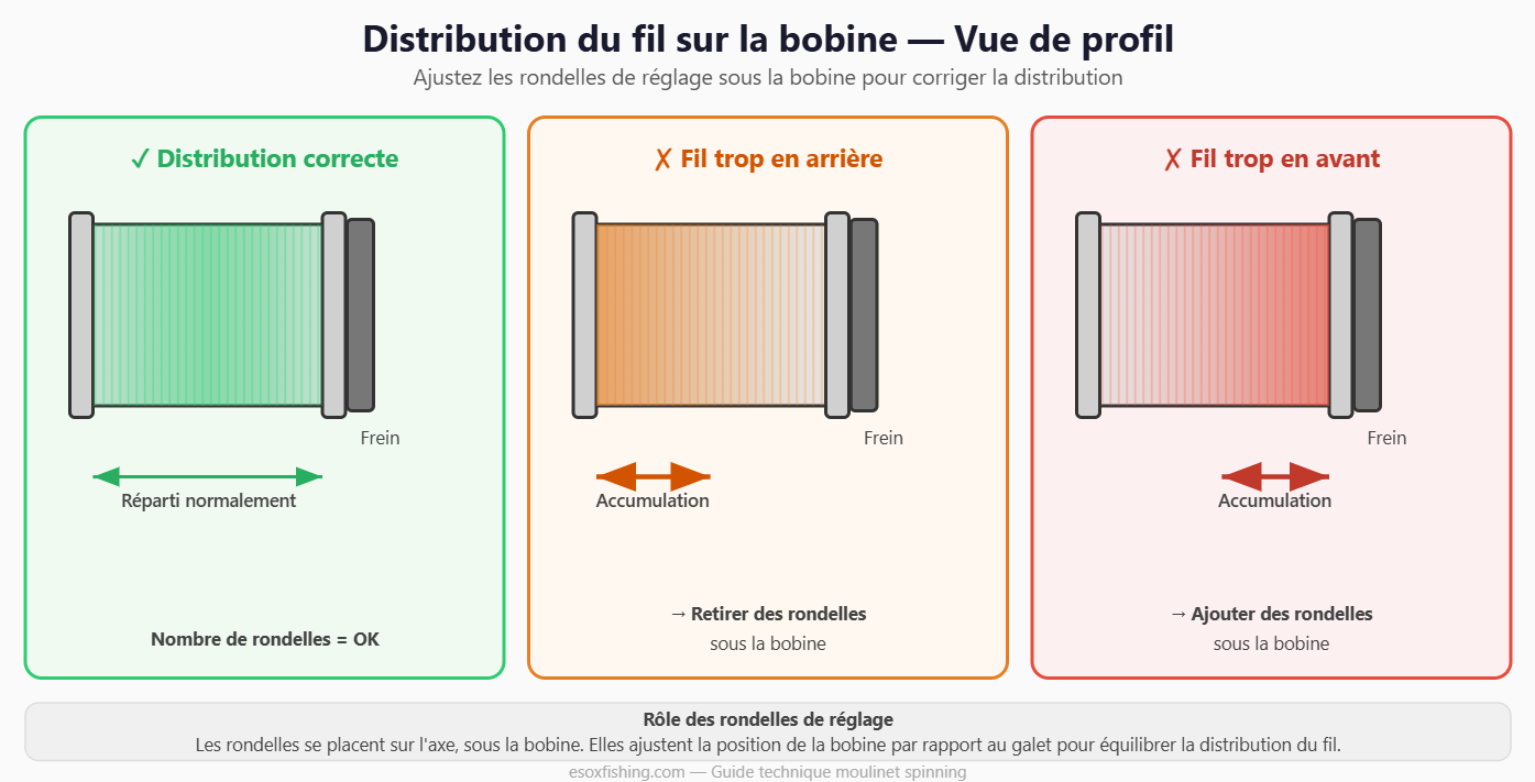 Schéma distribution du fil sur la bobine - vue de profil